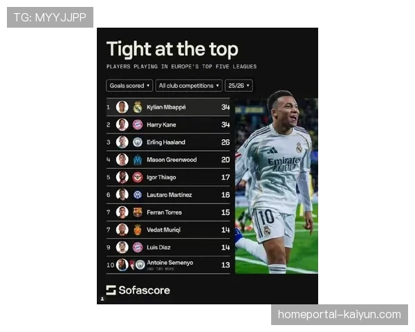 皇马姆巴佩联赛23球领跑射手榜，个人表现难救球队